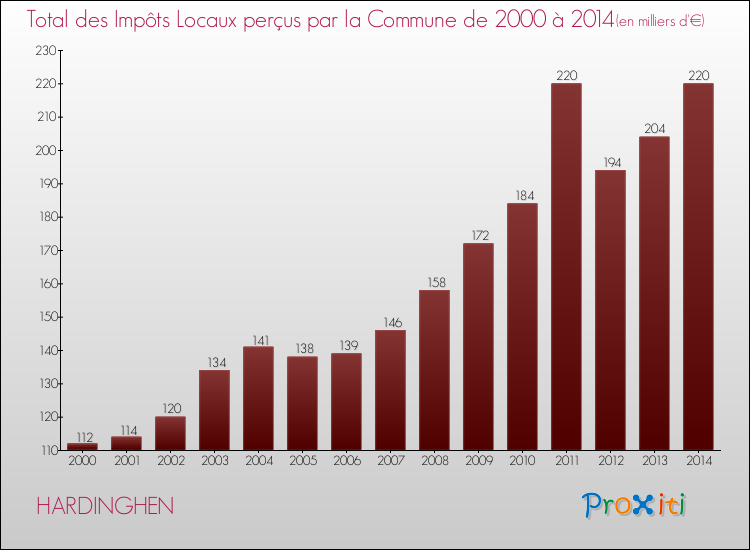 Evolution des Impôts Locaux pour la commune de HARDINGHEN de 2000 à 2014 Evolution des Impôts Locaux pour HARDINGHEN de 2000 à 2014