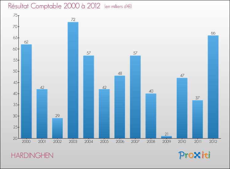 Evolution du résultat comptable pour la commune de HARDINGHEN de 2000 à 2012 Evolution du résultat comptable pour HARDINGHEN de 2000 à 2012