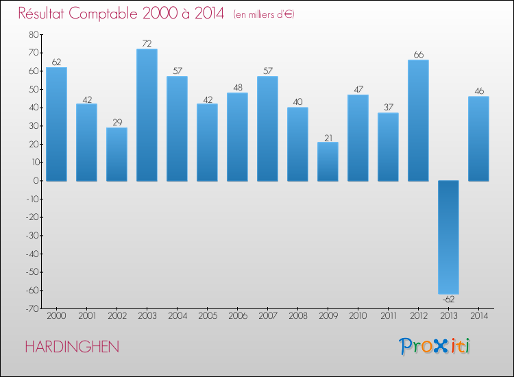Evolution du résultat comptable pour la commune de HARDINGHEN de 2000 à 2014 Evolution du résultat comptable pour HARDINGHEN de 2000 à 2014