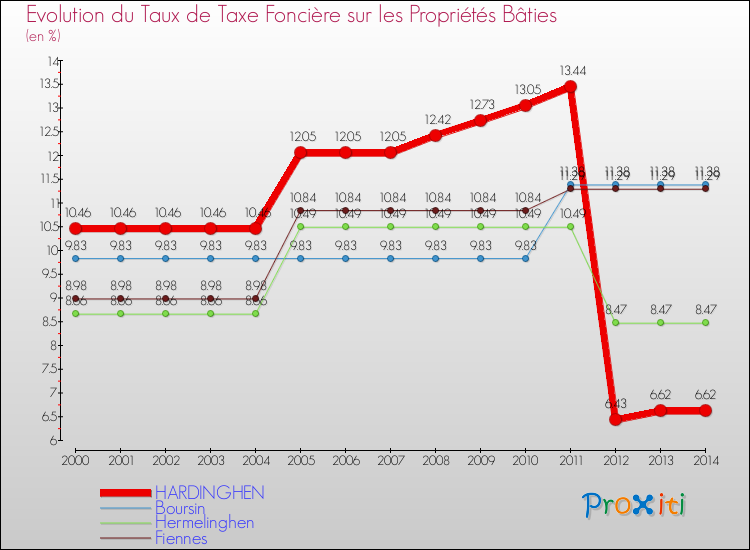 Evolution du taux de la taxe foncière sur le bati pour HARDINGHEN et les communes proches de 2000 à 2014 Comparaison des taux de taxe foncière sur le bati pour HARDINGHEN et les communes voisines de 2000 à 2014