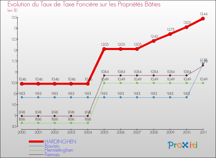 Evolution du taux de la taxe foncière sur le bati pour HARDINGHEN et les communes proches Comparaison des taux de taxe foncière sur le bati pour HARDINGHEN et les communes voisines