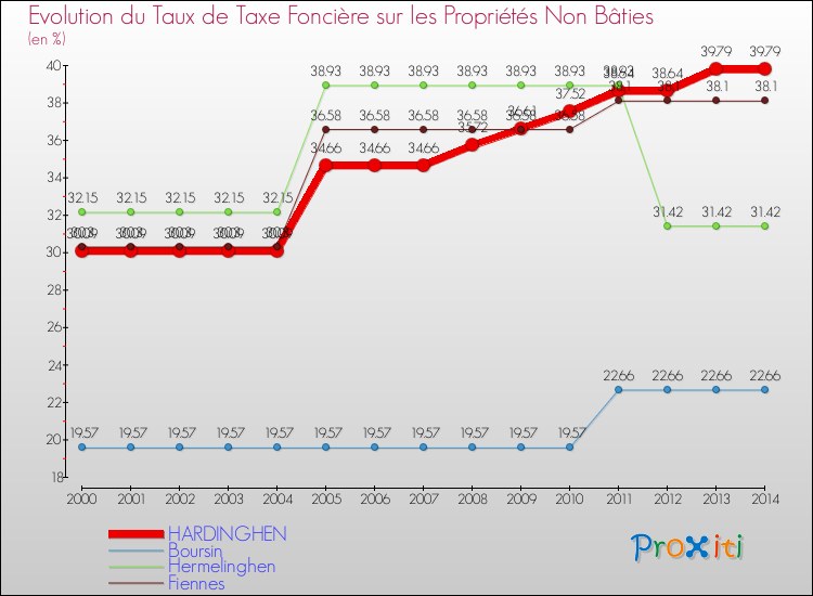 Evolution du taux de la taxe foncière sur les immeubles et terrains non batis pour HARDINGHEN et les communes proches de 2000 à 2014 Comparaison des taux de la taxe foncière sur les immeubles et terrains non batis pour HARDINGHEN et les communes voisines de 2000 à 2014