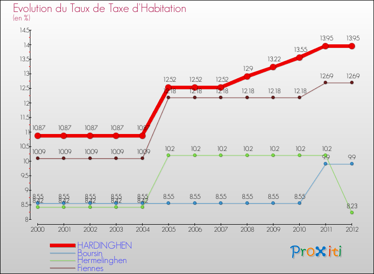 Evolution du taux de la taxe d'habitation pour HARDINGHEN et les communes proches Comparaison des taux de la taxe d'habitation pour HARDINGHEN et les communes voisines