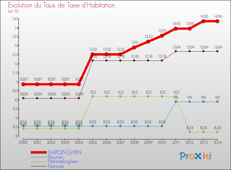 Evolution du taux de la taxe d'habitation pour HARDINGHEN et les communes proches de 2000 à 2014 Comparaison des taux de la taxe d'habitation pour HARDINGHEN et les communes voisines de 2000 à 2014