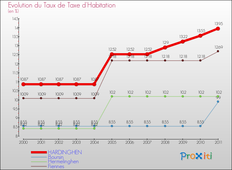 Evolution du taux de la taxe d'habitation pour HARDINGHEN et les communes proches Comparaison des taux de la taxe d'habitation pour HARDINGHEN et les communes voisines