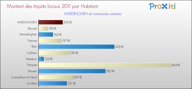 Montant des impôts locaux par Habitant pour HARDINGHEN et les communes proches Comparaison des impôts locaux par habitant pour HARDINGHEN et les communes voisines