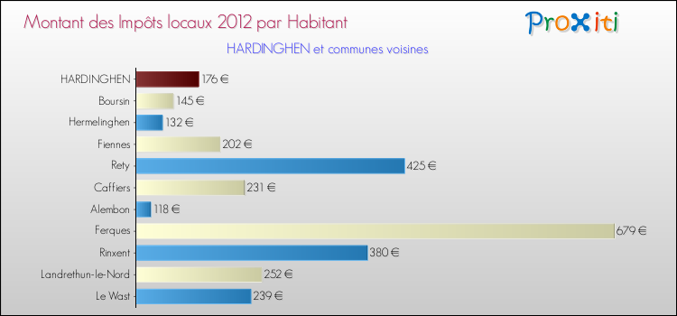 Montant des impôts locaux par Habitant pour HARDINGHEN et les communes proches Comparaison des impôts locaux par habitant pour HARDINGHEN et les communes voisines