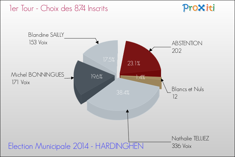 Résultats par rapport aux inscrits au 1er Tour des Elections Municipales 2014 de la commune de HARDINGHEN Elections Municipales 2014 - Résultats par rapport aux inscrits au 1er Tour pour la commune de HARDINGHEN