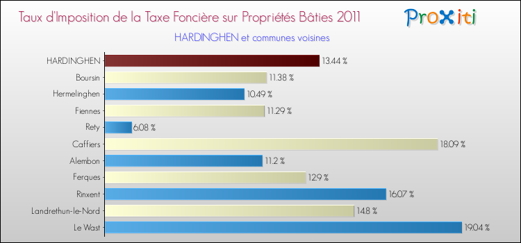 Taux d'imposition de la taxe foncière sur le bati 2011 pour HARDINGHEN et les communes proches Comparaison des taux d'imposition de la taxe foncière sur le bati 2011 pour HARDINGHEN et les communes voisines