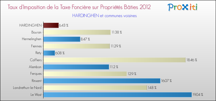Taux d'imposition de la taxe foncière sur le bati 2012 pour HARDINGHEN et les communes proches Comparaison des taux d'imposition de la taxe foncière sur le bati 2012 pour HARDINGHEN et les communes voisines
