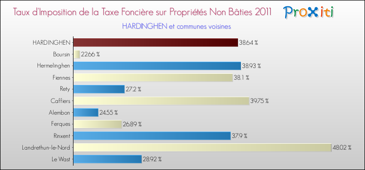 Taux d'imposition de la taxe foncière sur les immeubles et terrains non batis 2011 pour HARDINGHEN et les communes proches Comparaison des taux d'imposition de la taxe foncière sur les immeubles et terrains non batis 2011 pour HARDINGHEN et les communes voisines