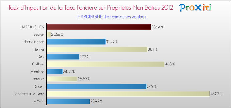 Taux d'imposition de la taxe foncière sur les immeubles et terrains non batis 2012 pour HARDINGHEN et les communes proches Comparaison des taux d'imposition de la taxe foncière sur les immeubles et terrains non batis 2012 pour HARDINGHEN et les communes voisines