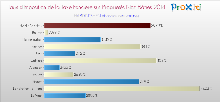 Taux d'imposition de la taxe foncière sur les immeubles et terrains non batis 2014 pour HARDINGHEN et les communes proches Comparaison des taux d'imposition de la taxe foncière sur les immeubles et terrains non batis 2014 pour HARDINGHEN et les communes voisines