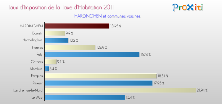 Taux d'imposition de la taxe d'habitation 2011 pour HARDINGHEN et les communes proches Comparaison des taux d'imposition de la taxe d'habitation 2011 pour HARDINGHEN et les communes voisines