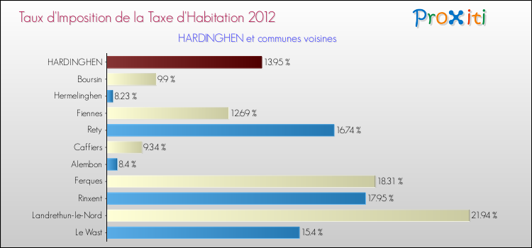 Taux d'imposition de la taxe d'habitation 2012 pour HARDINGHEN et les communes proches Comparaison des taux d'imposition de la taxe d'habitation 2012 pour HARDINGHEN et les communes voisines