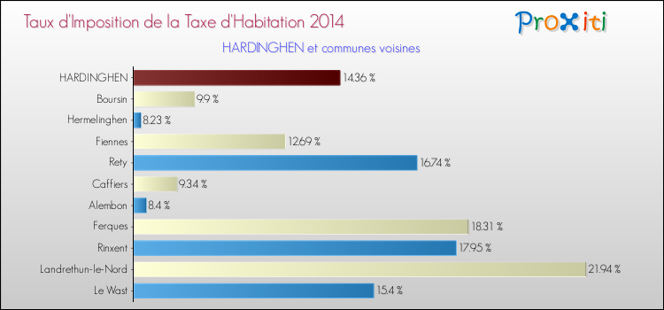 Taux d'imposition de la taxe d'habitation 2014 pour HARDINGHEN et les communes proches Comparaison des taux d'imposition de la taxe d'habitation 2014 pour HARDINGHEN et les communes voisines