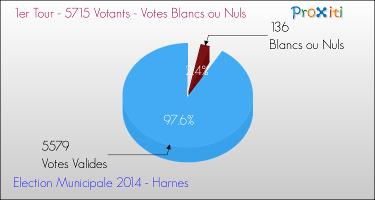 Votes blancs ou nuls au 1er Tour des Elections Municipales 2014 de la commune de Harnes Elections Municipales 2014 - Votes blancs ou nuls au 1er Tour pour la commune de Harnes
