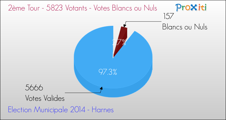 Votes blancs ou nuls au 2ème Tour des Elections Municipales 2014 de la commune de Harnes Elections Municipales 2014 - Votes blancs ou nuls au 2ème Tour pour la commune de Harnes