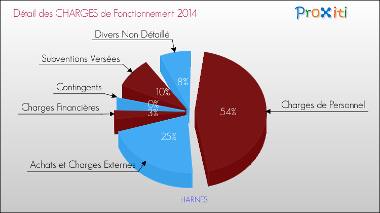 Décomposition des Charges de Fonctionnement 2014 de la commune de HARNES Charges de Fonctionnement 2014 pour la commune de HARNES