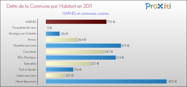 Dette par habitant de la commune en 2011 pour HARNES et les communes proches Comparaison de la dette par habitant de la commune en 2011 pour HARNES et les communes voisines