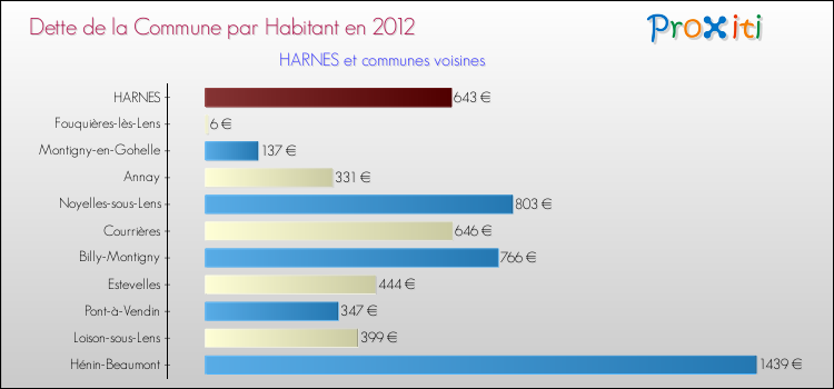 Dette par habitant de la commune en 2012 pour HARNES et les communes proches Comparaison de la dette par habitant de la commune en 2012 pour HARNES et les communes voisines
