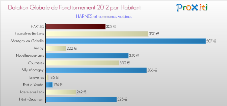 Montant des dotations globales de fonctionnement DGF par Habitant pour HARNES et les communes proches Comparaison des des dotations globales de fonctionnement DGF par habitant pour HARNES et les communes voisines