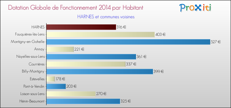 Montant des dotations globales de fonctionnement DGF par Habitant pour HARNES et les communes proches en 2014. Comparaison des des dotations globales de fonctionnement DGF par habitant pour HARNES et les communes voisines en 2014.
