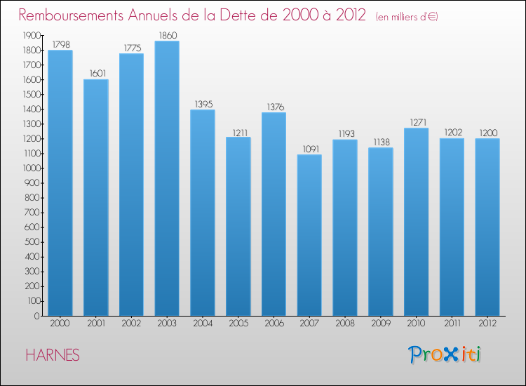 Evolution de l'annuité de la dette pour la commune de HARNES de 2000 à 2012 Annuités de la dette pour HARNES de 2000 à 2012