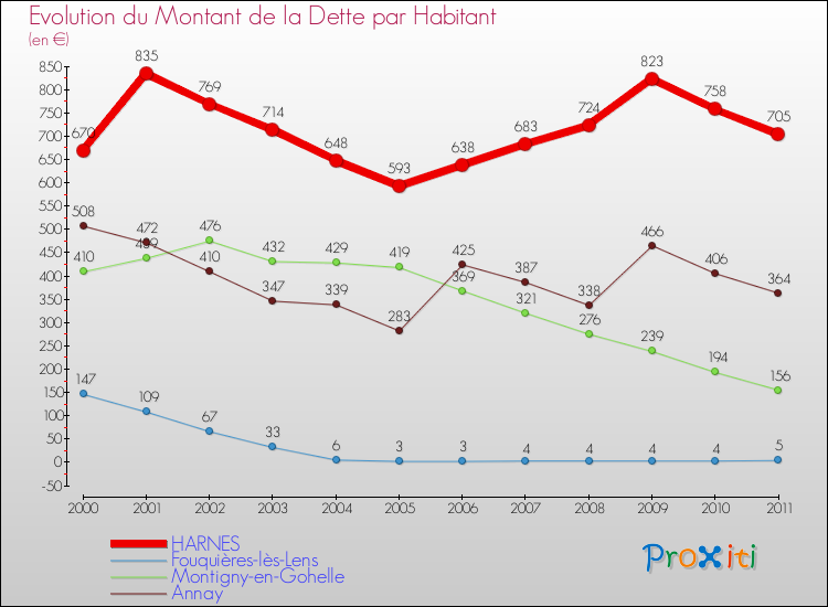 Evolution de la dette par habitant pour la commune de HARNES et les communes proches Comparaison de la dette par habitant pour HARNES et les communes voisines