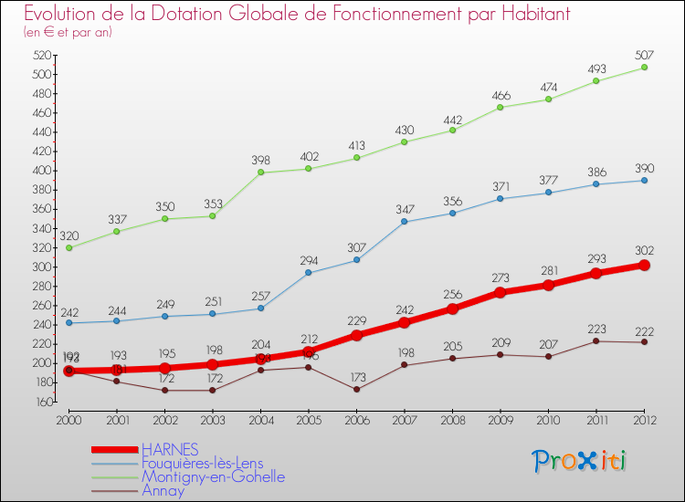 Evolution et montant de la dotation globale de fonctionnement par Habitant pour HARNES et les communes proches Comparaison des dotations globales de fonctionnement par habitant pour HARNES et les communes voisines