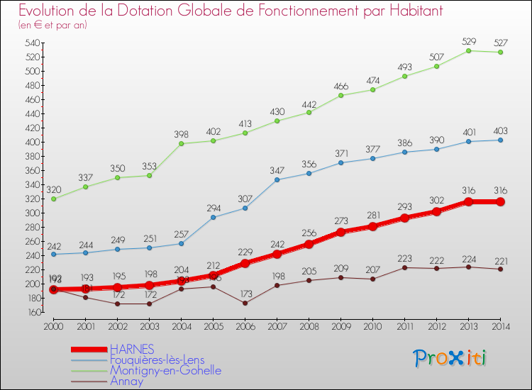 Evolution et montant de la dotation globale de fonctionnement par Habitant pour HARNES et les communes proches de 2000 à 2014. Comparaison des dotations globales de fonctionnement par habitant pour HARNES et les communes voisines de 2000 à 2014.