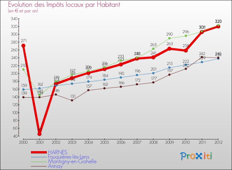Evolution et montant des impôts locaux par Habitant pour HARNES et les communes proches Comparaison des impôts locaux par habitant pour HARNES et les communes voisines