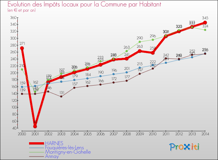 Evolution et montant des impôts locaux par Habitant pour HARNES et les communes proches de 2000 à 2014 Comparaison des impôts locaux par habitant pour HARNES et les communes voisines de 2000 à 2014