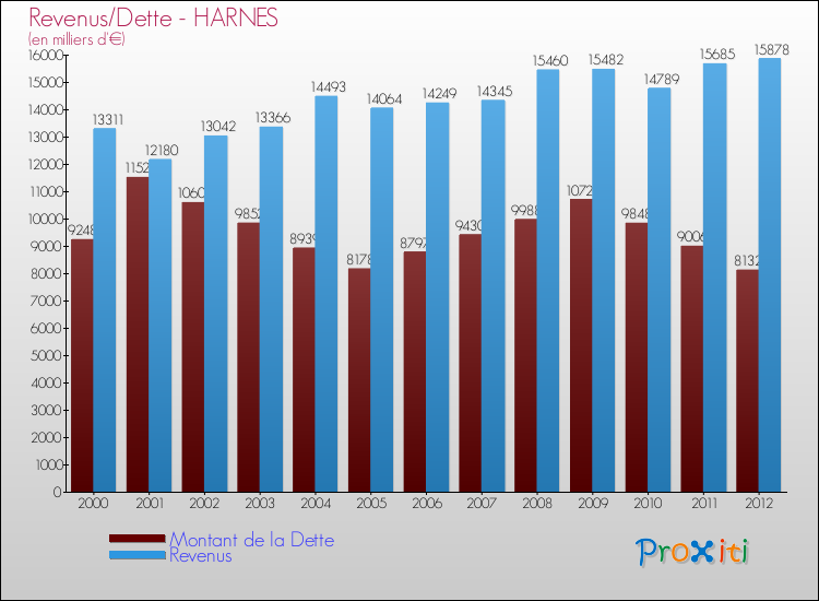 Evolution comparée de la dette et des revenus pour la commune de HARNES de 2000 à 2012 Comparaison de la dette et des revenus pour HARNES de 2000 à 2012