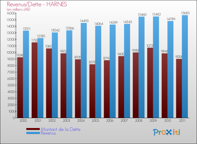 Evolution comparée de la dette et des revenus pour la commune de HARNES de 2000 à 2011 Comparaison de la dette et des revenus pour HARNES de 2000 à 2011