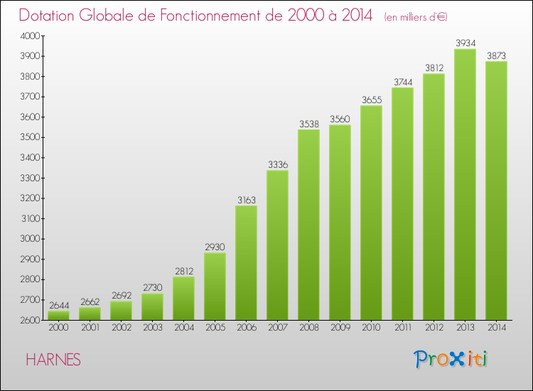 Evolution du montant de la Dotation Globale de Fonctionnement pour la commune de HARNES de 2000 à 2014 Evolution du montant de la Dotation Globale de Fonctionnement pour HARNES de 2000 à 2014