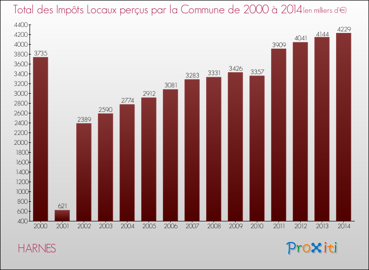 Evolution des Impôts Locaux pour la commune de HARNES de 2000 à 2014 Evolution des Impôts Locaux pour HARNES de 2000 à 2014