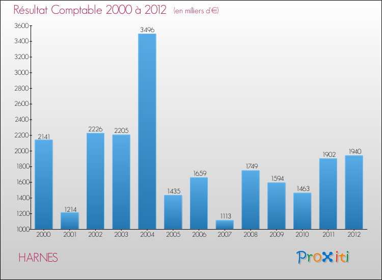Evolution du résultat comptable pour la commune de HARNES de 2000 à 2012 Evolution du résultat comptable pour HARNES de 2000 à 2012
