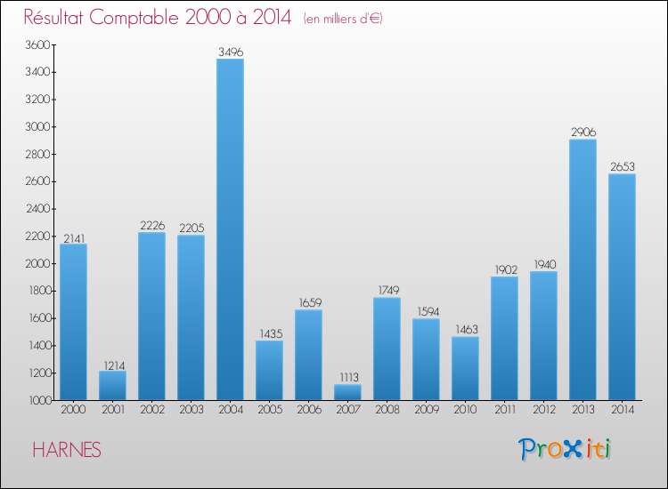 Evolution du résultat comptable pour la commune de HARNES de 2000 à 2014 Evolution du résultat comptable pour HARNES de 2000 à 2014