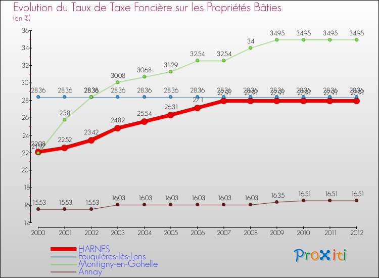 Evolution du taux de la taxe foncière sur le bati pour HARNES et les communes proches de 2000 à 2012 Comparaison des taux de taxe foncière sur le bati pour HARNES et les communes voisines de 2000 à 2012