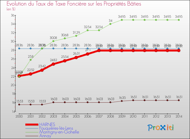 Evolution du taux de la taxe foncière sur le bati pour HARNES et les communes proches de 2000 à 2014 Comparaison des taux de taxe foncière sur le bati pour HARNES et les communes voisines de 2000 à 2014