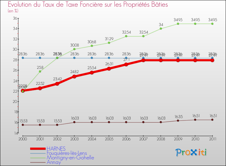 Evolution du taux de la taxe foncière sur le bati pour HARNES et les communes proches Comparaison des taux de taxe foncière sur le bati pour HARNES et les communes voisines