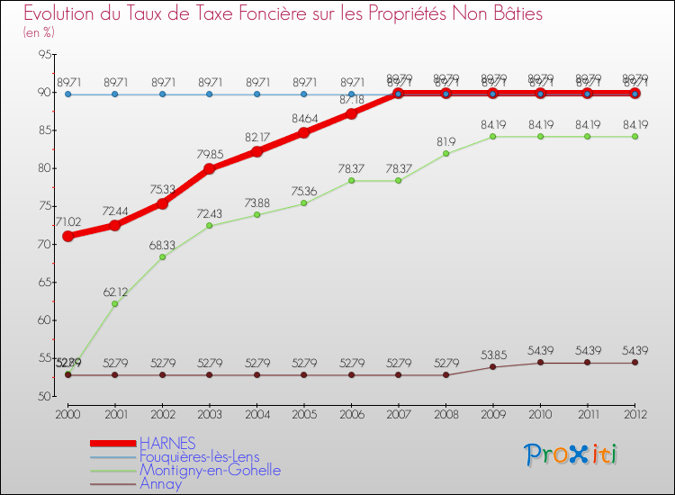 Evolution du taux de la taxe foncière sur les immeubles et terrains non batis pour HARNES et les communes proches de 2000 à 2012 Comparaison des taux de la taxe foncière sur les immeubles et terrains non batis pour HARNES et les communes voisines de 2000 à 2012