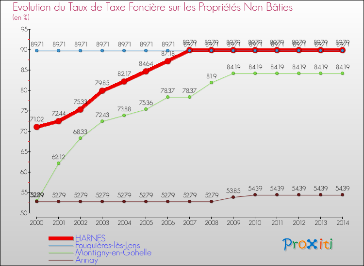 Evolution du taux de la taxe foncière sur les immeubles et terrains non batis pour HARNES et les communes proches de 2000 à 2014 Comparaison des taux de la taxe foncière sur les immeubles et terrains non batis pour HARNES et les communes voisines de 2000 à 2014