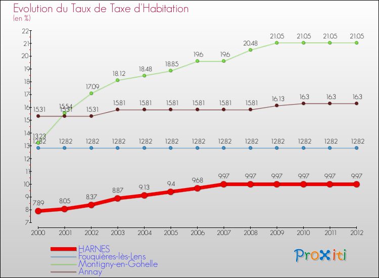 Evolution du taux de la taxe d'habitation pour HARNES et les communes proches Comparaison des taux de la taxe d'habitation pour HARNES et les communes voisines