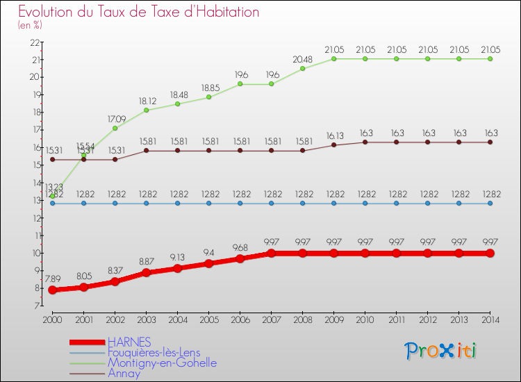 Evolution du taux de la taxe d'habitation pour HARNES et les communes proches de 2000 à 2014 Comparaison des taux de la taxe d'habitation pour HARNES et les communes voisines de 2000 à 2014