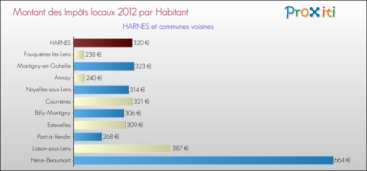 Montant des impôts locaux par Habitant pour HARNES et les communes proches Comparaison des impôts locaux par habitant pour HARNES et les communes voisines
