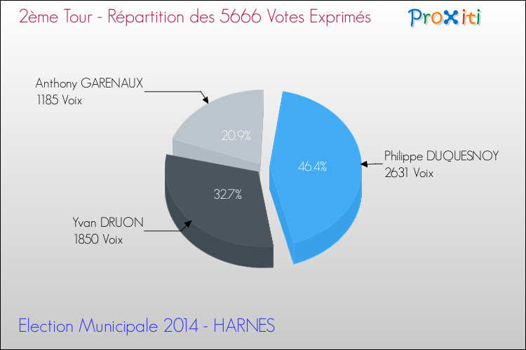 Répartition des votes exprimés au 2ème Tour des Elections Municipales 2014 de la commune de HARNES Elections Municipales 2014 - Répartition des votes exprimés au 2ème Tour pour la commune de HARNES
