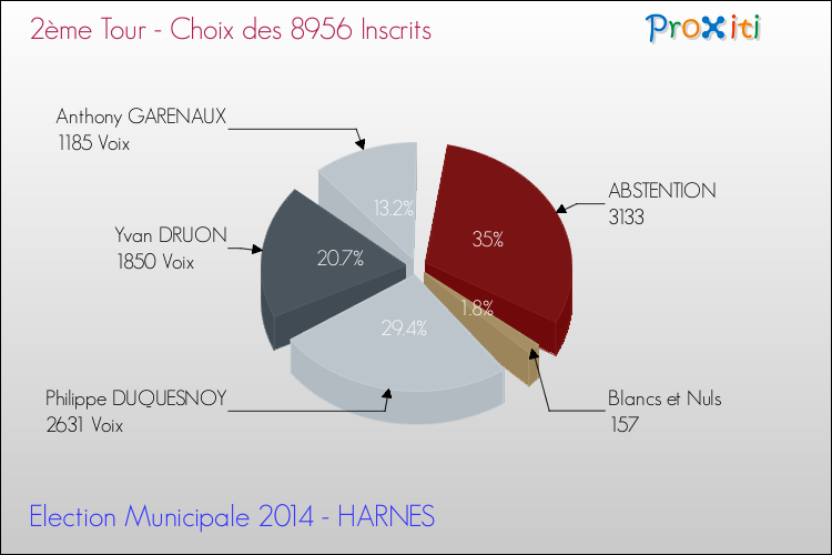 Résultats par rapport aux inscrits au 2ème Tour des Elections Municipales 2014 de la commune de HARNES Elections Municipales 2014 - Résultats par rapport aux inscrits au 2ème Tour pour la commune de HARNES
