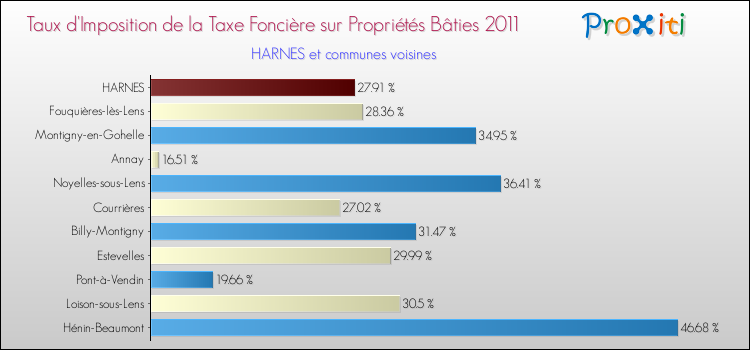 Taux d'imposition de la taxe foncière sur le bati 2011 pour HARNES et les communes proches Comparaison des taux d'imposition de la taxe foncière sur le bati 2011 pour HARNES et les communes voisines